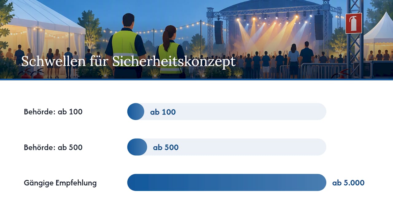 Wann braucht man ein Sicherheitskonzept für Veranstaltungen? — overview diagram
