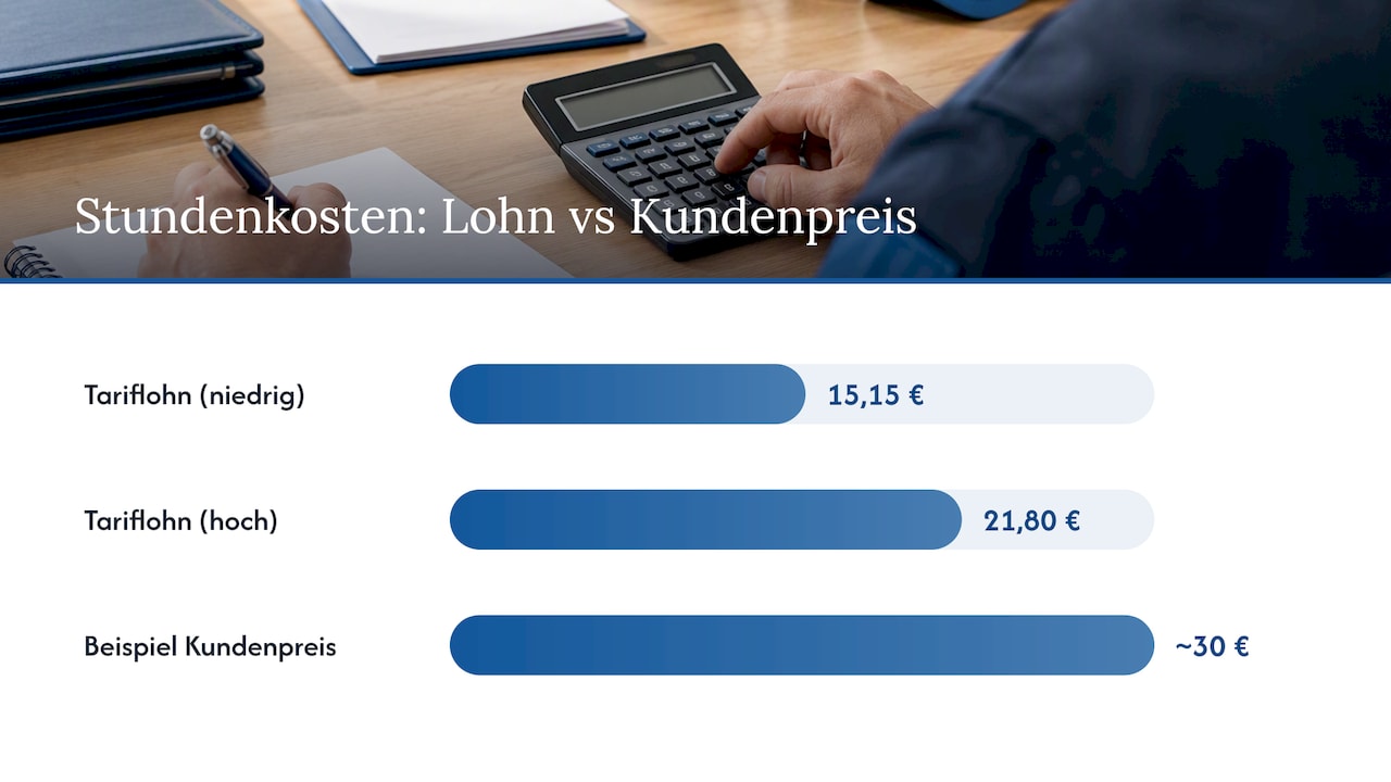 Kostenfaktoren eines Sicherheitsdienstes